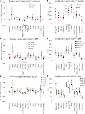 Gender, Age, Hunger, and Body Mass Index as Factors Influencing Portion Size Estimation and Ideal Portion Sizes